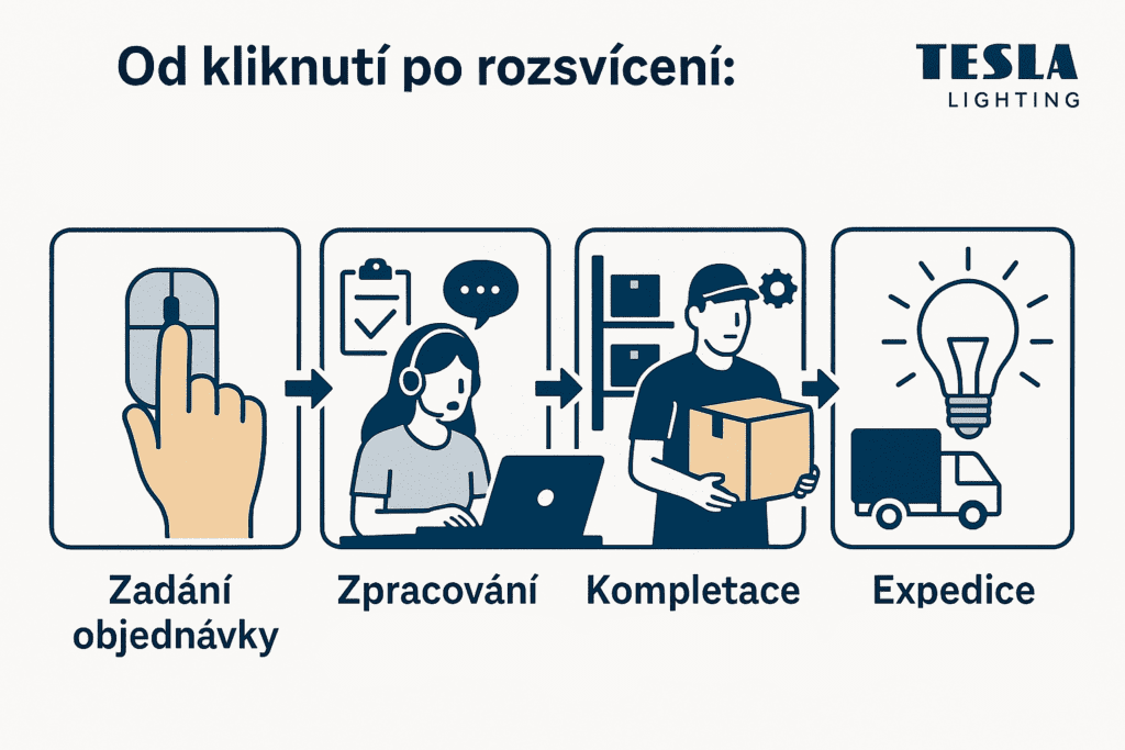 Od kliknutí až po rozsvícení – jednoduchá cesta vaší objednávky: zadání, zpracování, kompletace a rychlá expedice.