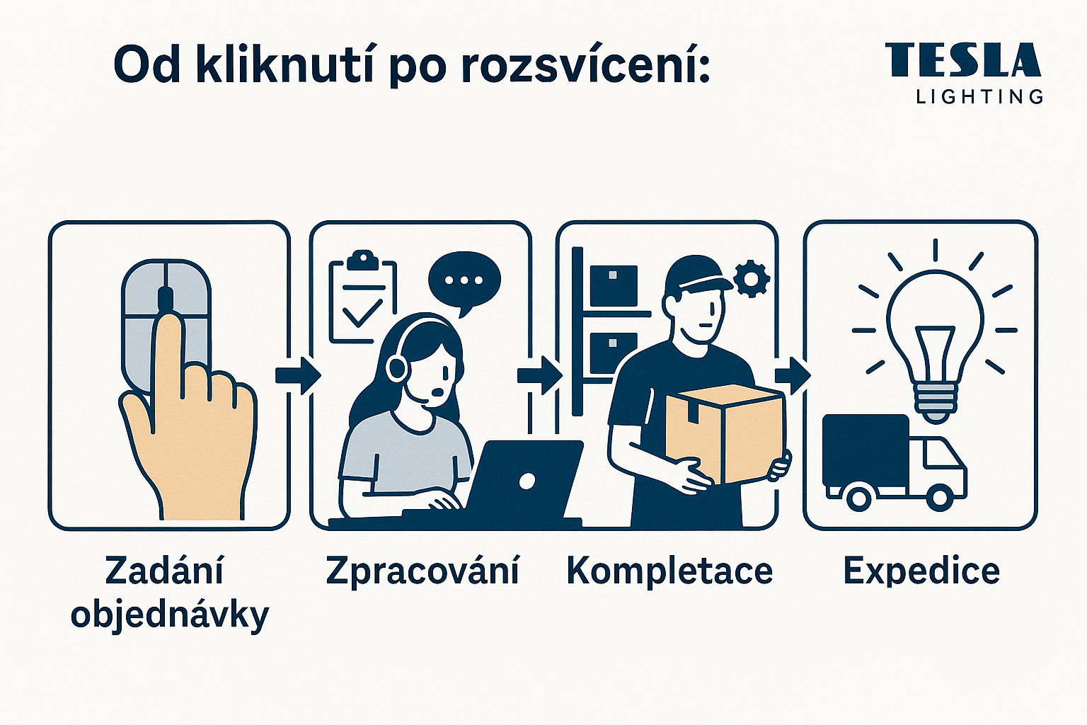 TESLAbikář 41. díl – Od kliknutí po rozsvícení: Jak u nás v Tesla Lighting zpracováváme průmyslové projekty  